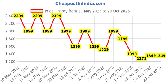 amazon.in puma Women Jackets puma Price History Graph from 10 May 2025 to 28 Oct 2025