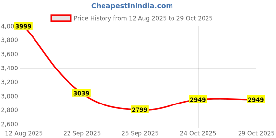 amazon.in puma Women Jackets puma Price History Graph from 12 Aug 2025 to 29 Oct 2025