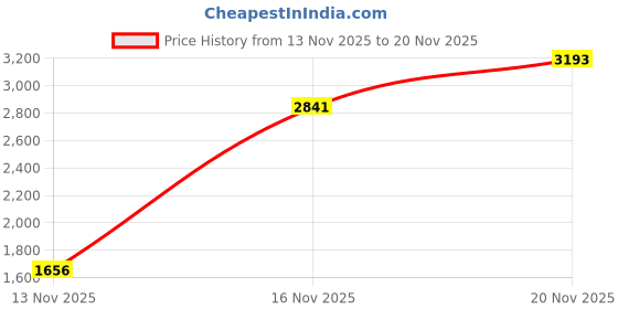 amazon.in biba Women Jacquard Floral Yarn-Dyed Straight Kurta Set biba Price History Graph from 13 Nov 2025 to 16 Nov 2025