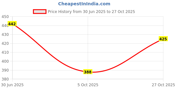 amazon.in oomph! Women Jacquard Half Sleeve Readymade Blouse, Brocade, Boat Neck, Jaquard High Neck Choli oomph! Price History Graph from 30 Jun 2025 to 27 Oct 2025