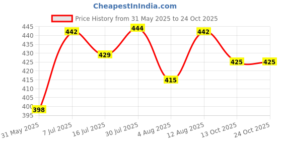 amazon.in oomph! Women Jacquard Half Sleeve Readymade Blouse, Brocade, Boat Neck, Jaquard High Neck Choli oomph! Price History Graph from 31 May 2025 to 23 Oct 2025