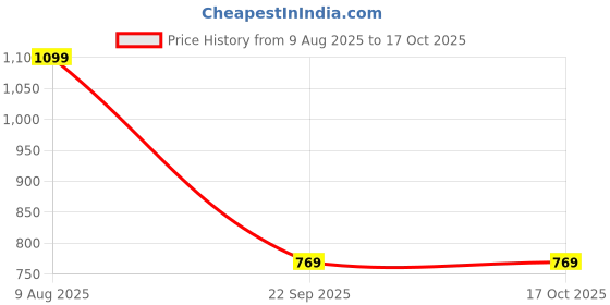 amazon.in swi with label Women Jamawar Woven Design Wool Shawl_JD29 swi with label Price History Graph from 9 Aug 2025 to 16 Oct 2025