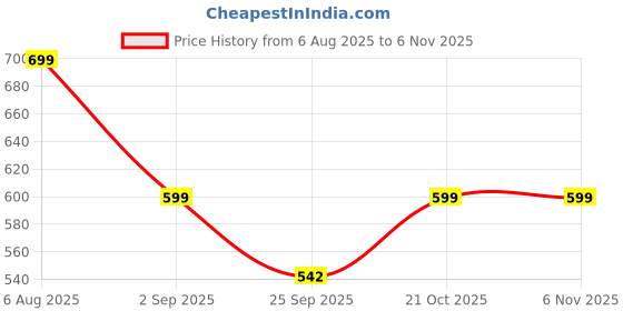amazon.in asian Women Jasmine Casual White Sneaker, Stylish Shoes with Lightweight Extra Cushion Canvas lace-Up Shoes for Girl's & Women's… asian Price History Graph from 6 Aug 2025 to 2 Nov 2025