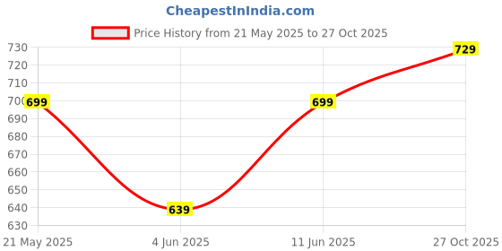 amazon.in qnim Women Jeans || Jeans for Women || Stylish Jeans for Women (Q 01-02) qnim Price History Graph from 21 May 2025 to 27 Oct 2025