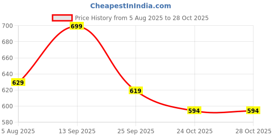 amazon.in qnim Women Jeans || Jeans for Women || Stylish Jeans for Women (Q 01-02) qnim Price History Graph from 5 Aug 2025 to 28 Oct 2025
