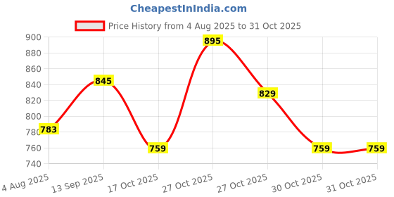 amazon.in campus Women Jessica Running Shoes campus Price History Graph from 4 Aug 2025 to 31 Oct 2025