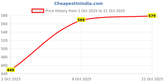 amazon.in liberty Women Jimny-1E Sports Shoes liberty Price History Graph from 1 Oct 2025 to 21 Oct 2025