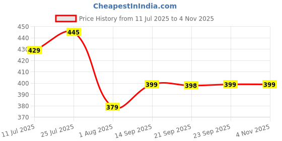 amazon.in dockstreet Women Jogger Sweatpants || Unisex Designs || Stretchable and Sturdy Fabric || Breathable Cotton with Elastane dockstreet Price History Graph from 11 Jul 2025 to 4 Nov 2025