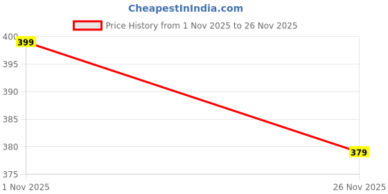 amazon.in dockstreet Women Jogger Sweatpants || Unisex Designs || Stretchable and Sturdy Fabric || Breathable Cotton with Elastane dockstreet Price History Graph from 1 Nov 2025 to 26 Nov 2025