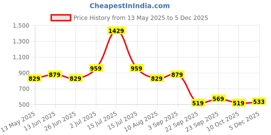 amazon.in the clownfish Women Jolene Printed Handicraft Fabric & Vegan Leather Ladies Wristlet Purse Sling Bag With Multiple Card Slots (Multicolour-Diamond Design), Multicolor the clownfish Price History Graph from 13 May 2025 to 5 Dec 2025