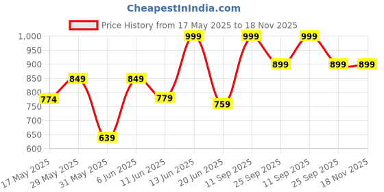 amazon.in bata Women JULE MULE Sliders, Black, (5716075) bata Price History Graph from 17 May 2025 to 18 Nov 2025