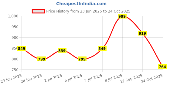 amazon.in bata Women JULE MULE Sliders, Black, (5716075) bata Price History Graph from 23 Jun 2025 to 24 Oct 2025