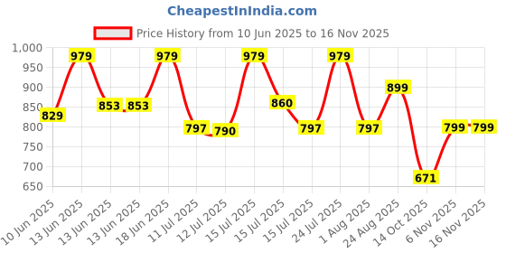 amazon.in campus Women Julius Running Shoes campus Price History Graph from 10 Jun 2025 to 16 Nov 2025