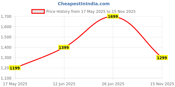 amazon.in people by pantaloons Women Jumpsuit people by pantaloons Price History Graph from 17 May 2025 to 15 Nov 2025