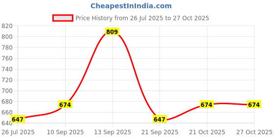 amazon.in campus sutra Women Jumpsuit campus sutra Price History Graph from 26 Jul 2025 to 27 Oct 2025