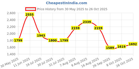 amazon.in biba Women Jumpsuit biba Price History Graph from 30 May 2025 to 26 Oct 2025