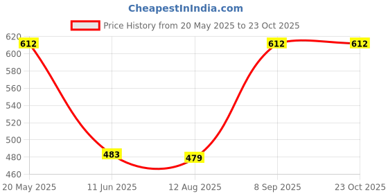 amazon.in rigo Women Jumpsuit for Women rigo Price History Graph from 20 May 2025 to 23 Oct 2025