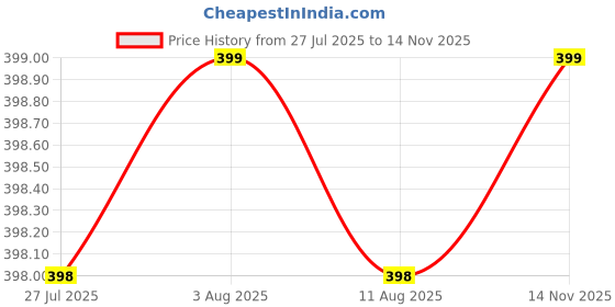 amazon.in dfr Women Juti | Mojari Jutti for Women | Ethnic Punjabi Shoe Belle for Girls dfr Price History Graph from 27 Jul 2025 to 14 Nov 2025