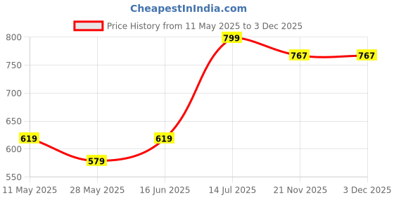 amazon.in jm looks Women Jutti | Designer Stone-Embellished Punjabi Mojari for Women Weddings & Festivals Occasions jm looks Price History Graph from 11 May 2025 to 2 Dec 2025