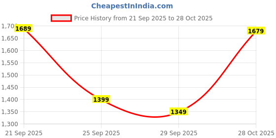 amazon.in pashmoda Women Kaani Shawl with Silky Zari Weave, Shawl, Wrap (Size 71X203 CM) (HST09) pashmoda Price History Graph from 21 Sep 2025 to 28 Oct 2025