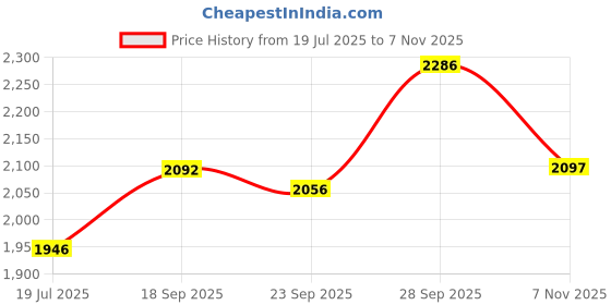 amazon.in crocs Women Kadee Flip 206398-98R Leopard/Gold W4 crocs Price History Graph from 19 Jul 2025 to 7 Nov 2025