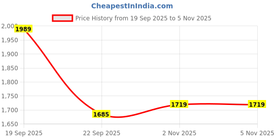 amazon.in crocs Women Kadee II Flip crocs Price History Graph from 19 Sep 2025 to 4 Nov 2025