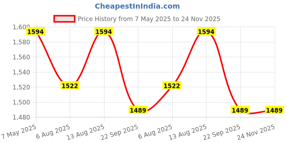 amazon.in swi with label Women Kani Woven Design Wool Shawl_SI1033 swi with label Price History Graph from 7 May 2025 to 23 Nov 2025