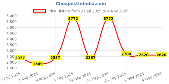 amazon.in adidas Women Kaptir Flow Casual Shoe adidas Price History Graph from 27 Jul 2025 to 4 Nov 2025