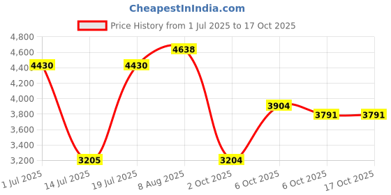 amazon.in puma Women Kar II Mid Sneaker puma Price History Graph from 1 Jul 2025 to 16 Oct 2025