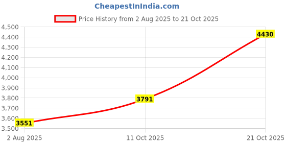 amazon.in puma Women Kar II Mid Sneaker puma Price History Graph from 2 Aug 2025 to 21 Oct 2025