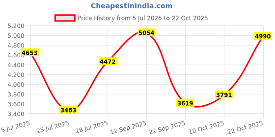 amazon.in puma Women Kar II Sneaker puma Price History Graph from 5 Jul 2025 to 22 Oct 2025