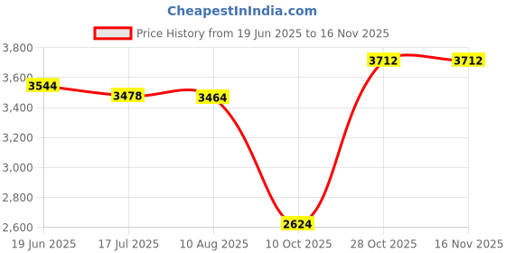 amazon.in puma Women Kar L Sneaker puma Price History Graph from 19 Jun 2025 to 14 Nov 2025