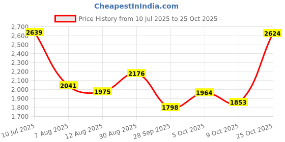 amazon.in puma Women Kardio Slipon Sneaker puma Price History Graph from 10 Jul 2025 to 25 Oct 2025