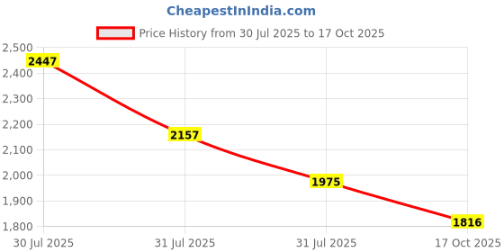 amazon.in puma Women Kardio Slipon Sneaker puma Price History Graph from 30 Jul 2025 to 17 Oct 2025