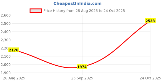 amazon.in puma Women Kardio Slipon Sneaker puma Price History Graph from 28 Aug 2025 to 24 Oct 2025