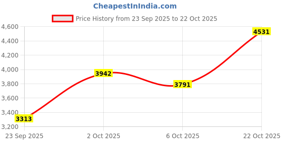 amazon.in puma Women, Karmen II Animal Flair, Alpine Snow-Toasted Almond, Sneaker, 7UK, (40264501) puma Price History Graph from 23 Sep 2025 to 22 Oct 2025