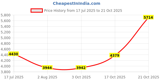 amazon.in puma Women, Karmen II Idol Mid WTR, Frosted Ivory-Canvas, Sneaker, 5UK, (39746404) puma Price History Graph from 17 Jul 2025 to 21 Oct 2025