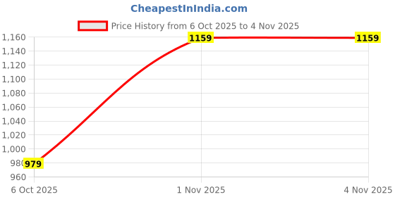 amazon.in pashmoda Women Kashmiri Aari Embroidery Shawl, Shawl, & Wrap, Luxury Pashmina Evening Wrap (Size: 71X203 CM) (AST04) pashmoda Price History Graph from 6 Oct 2025 to 3 Nov 2025