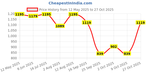 amazon.in pashmoda Women Kashmiri Aari Embroidery Stole (Size: 71 x 203 CM) pashmoda Price History Graph from 12 May 2025 to 27 Oct 2025