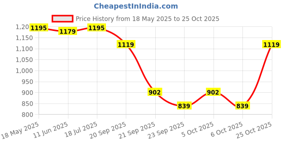 amazon.in pashmoda Women Kashmiri Aari Embroidery Stole (Size: 71X203 CM) pashmoda Price History Graph from 18 May 2025 to 25 Oct 2025