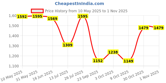 amazon.in pashmoda Women Kashmiri Jamawar Woven Shawl, Kaani Jacquard Shawls, Stole, Wraps, Luxury Pashmina Evening Wrap (Size 101X203 CM) pashmoda Price History Graph from 10 May 2025 to 30 Oct 2025
