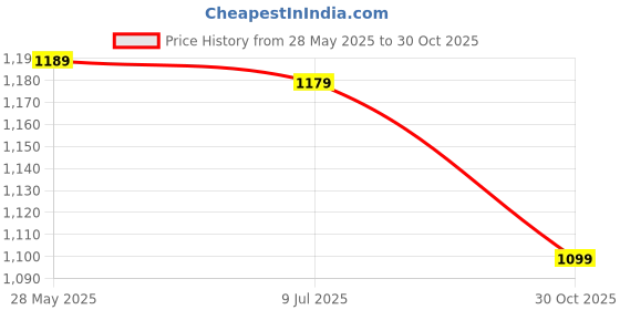 amazon.in pashmoda Women Kashmiri Royal Paisley Design Jamawar Shawl, Jacquard Shawls (Size: 101 X 203 CM) pashmoda Price History Graph from 28 May 2025 to 30 Oct 2025