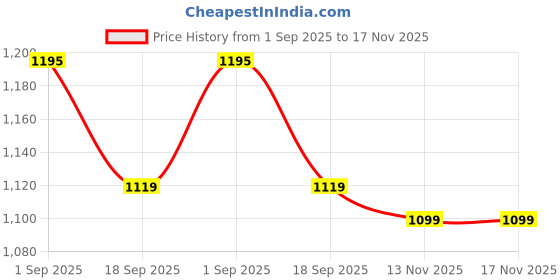 amazon.in pashmoda Women Kashmiri Royal Paisley Design Jamawar Shawl, Jacquard Shawls (Size: 101 X 203 CM) pashmoda Price History Graph from 1 Sep 2025 to 17 Nov 2025