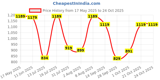 amazon.in pashmoda Women Kashmiri Royal Paisley Design Jamawar Shawl, Jacquard Shawls (Size: 101 X 203 CM) pashmoda Price History Graph from 17 May 2025 to 21 Oct 2025