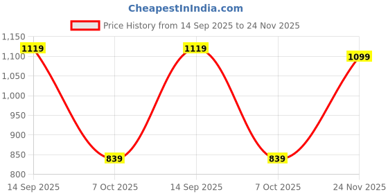 amazon.in pashmoda Women Kashmiri Royal Paisley Design Jamawar Shawl, Jacquard Shawls (Size: 101 X 203 CM) pashmoda Price History Graph from 14 Sep 2025 to 24 Nov 2025