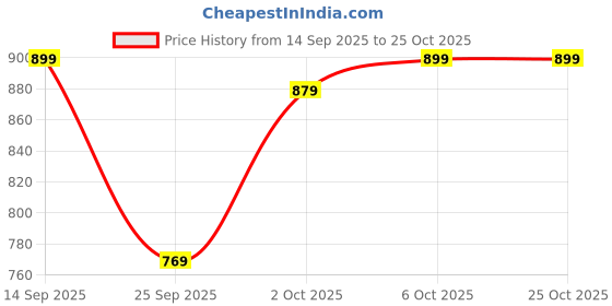 amazon.in campus Women Kaya (N) Walking Shoes campus Price History Graph from 14 Sep 2025 to 25 Oct 2025