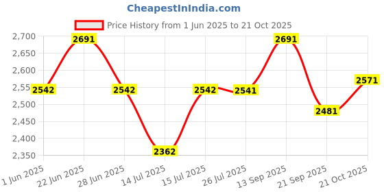 amazon.in theater Women Kelly Block Heel Sandals theater Price History Graph from 1 Jun 2025 to 21 Oct 2025