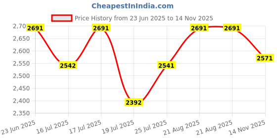 amazon.in theater Women Kelly Block Heel Sandals theater Price History Graph from 23 Jun 2025 to 14 Nov 2025