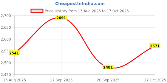 amazon.in theater Women Kelly Block Heel Sandals theater Price History Graph from 13 Aug 2025 to 17 Oct 2025