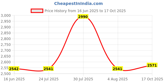 amazon.in theater Women Kelly Block Heel Sandals theater Price History Graph from 16 Jun 2025 to 17 Oct 2025